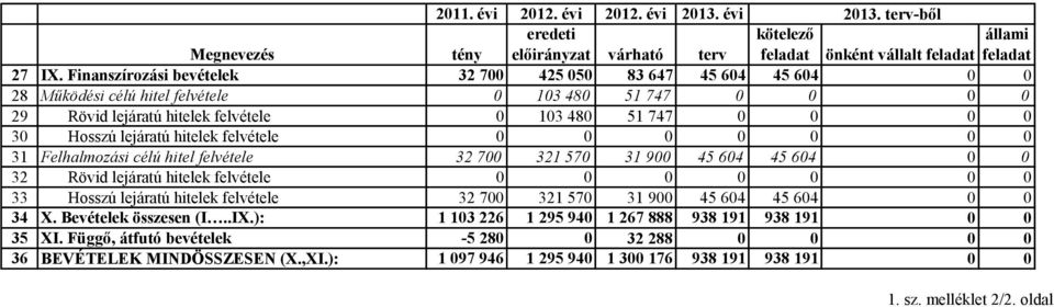 lejáratú hitelek felvétele 0 0 0 0 0 0 0 31 Felhalmozási célú hitel felvétele 32 700 321 570 31 900 45 604 45 604 0 0 32 Rövid lejáratú hitelek felvétele 0 0 0 0 0 0 0 33 Hosszú lejáratú hitelek