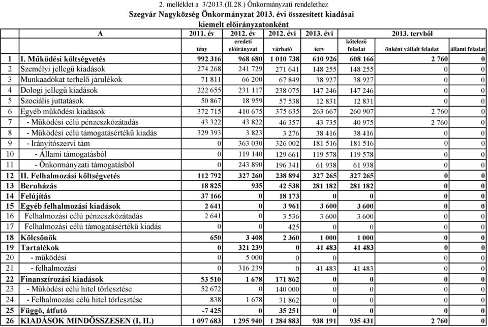 Működési költségvetés 992 316 968 680 1 010 738 610 926 608 166 2 760 0 2 Személyi jellegű kiadások 274 268 241 729 271 641 148 255 148 255 0 0 3 Munkaadókat terhelő járulékok 71 811 66 200 67 849 38