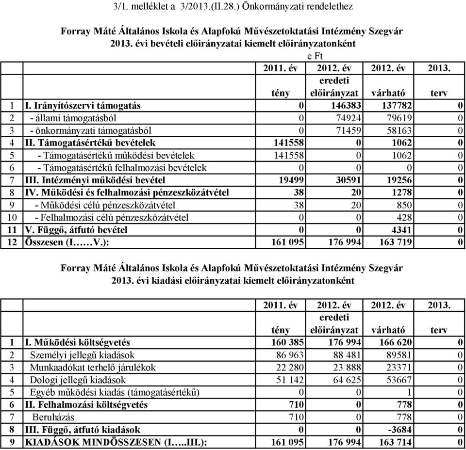 Irányítószervi támogatás 0 146383 137782 0 2 - állami támogatásból 0 74924 79619 0 3 - önkormányzati támogatásból 0 71459 58163 0 4 II.