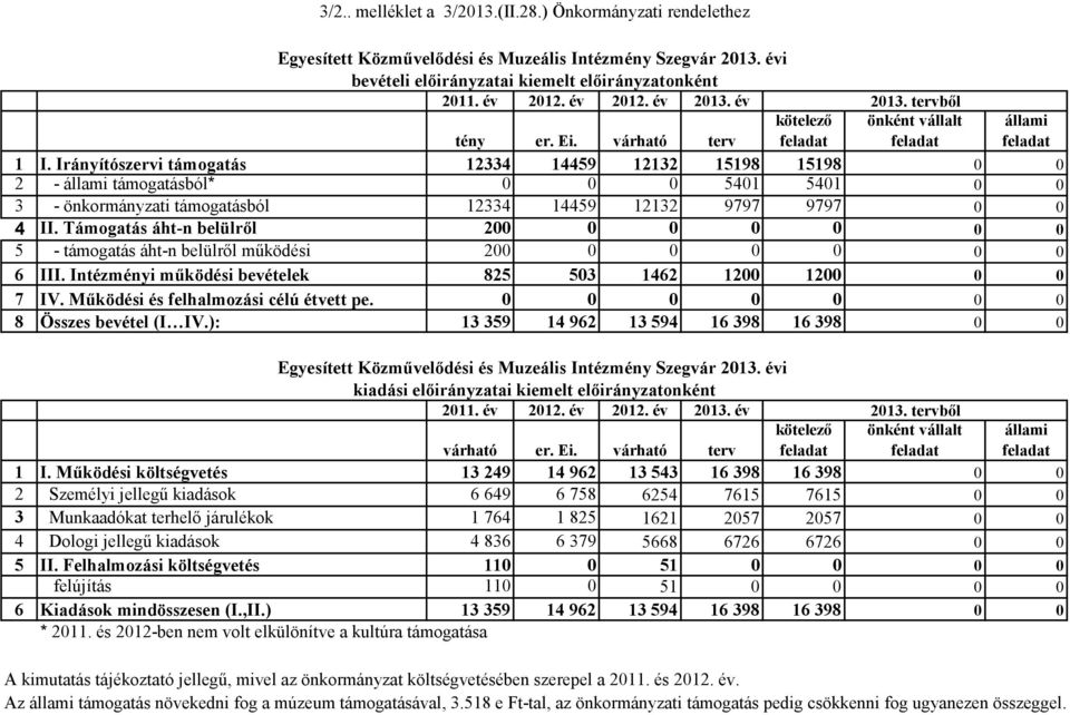 Irányítószervi támogatás 12334 14459 12132 15198 15198 0 0 2 - állami támogatásból* 0 0 0 5401 5401 0 0 3 - önkormányzati támogatásból 12334 14459 12132 9797 9797 0 0 4 II.