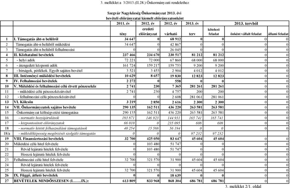 Támogatás áht-n belülről 34 647 0 68 912 0 0 0 0 2 Támogatás áht-n belülről működési 34 647 0 42 867 0 0 0 0 3 Támogatás áht-n belülről felhalmozási 0 0 26 045 0 0 0 0 4 II.