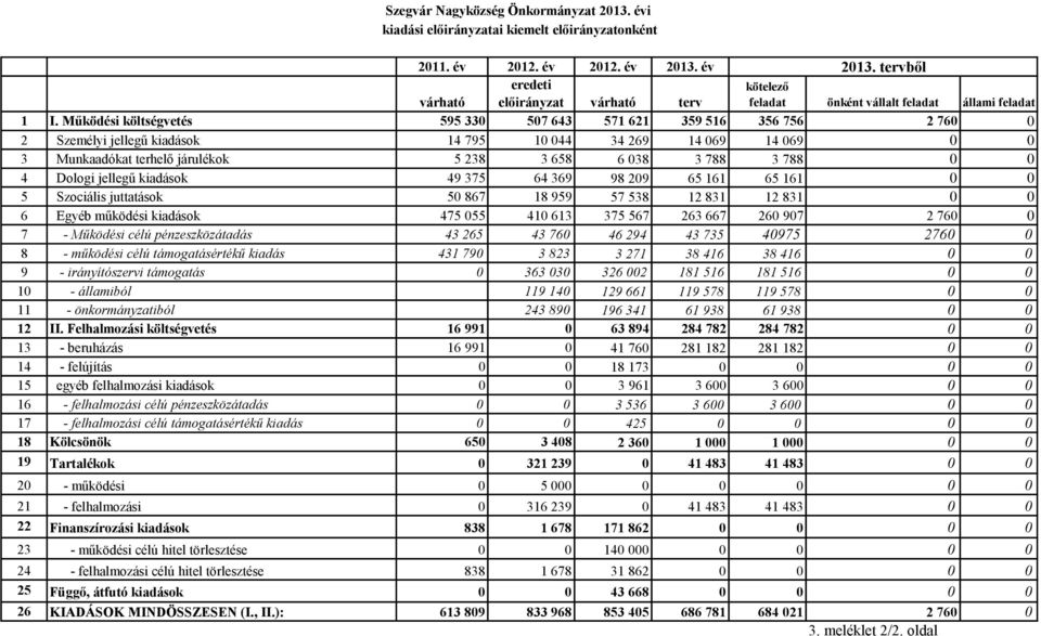 Működési költségvetés 595 330 507 643 571 621 359 516 356 756 2 760 0 2 Személyi jellegű kiadások 14 795 10 044 34 269 14 069 14 069 0 0 3 Munkaadókat terhelő járulékok 5 238 3 658 6 038 3 788 3 788