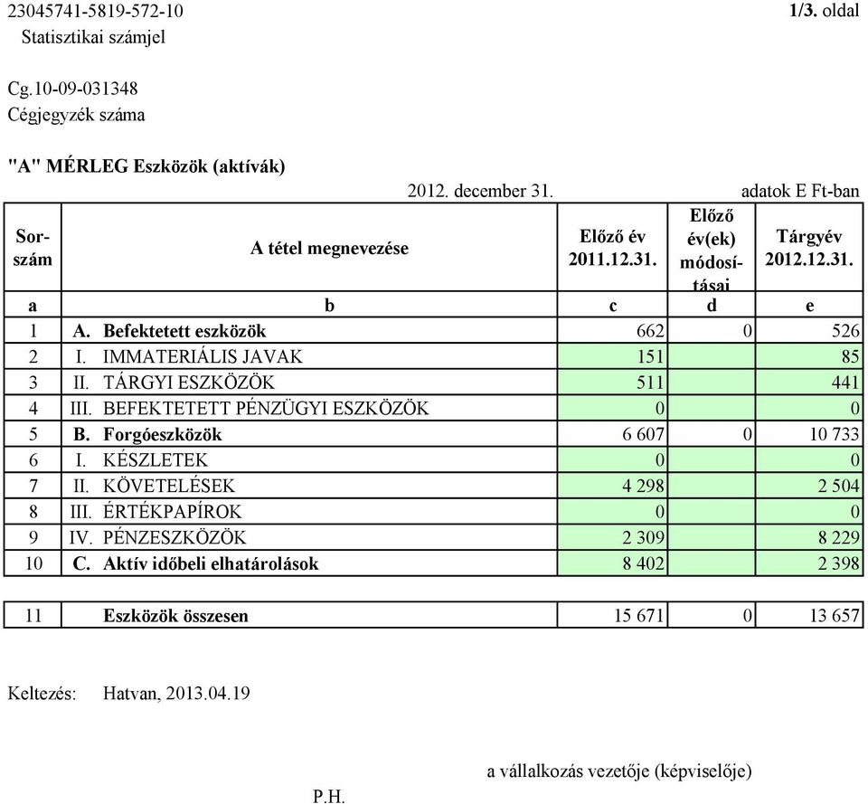 TÁRGYI ESZKÖZÖK 511 441 4 III. BEFEKTETETT PÉNZÜGYI ESZKÖZÖK 0 0 5 B. Forgóeszközök 6 607 0 10 733 6 I. KÉSZLETEK 0 0 7 II. KÖVETELÉSEK 4 298 2 504 8 III.