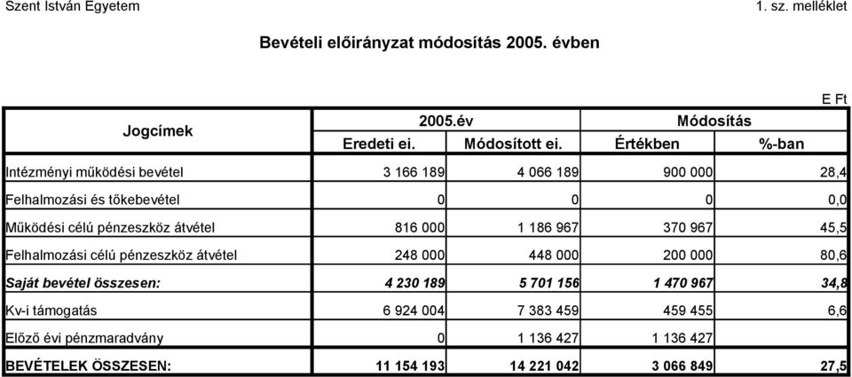 átvétel 816 1 186 967 37 967 45,5 Felhalmozási célú pénzeszköz átvétel 248 448 2 8,6 Saját bevétel összesen: 4 23 189 5 71 156 1