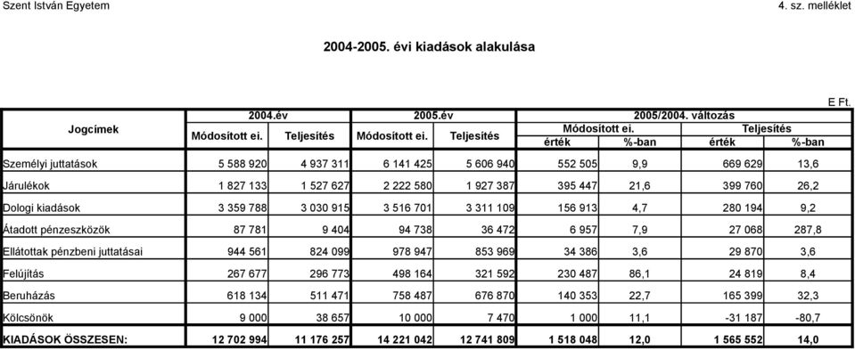 311 19 156 913 4,7 28 194 9,2 Átadott pénzeszközök 87 781 9 44 94 738 36 472 6 957 7,9 27 68 287,8 Ellátottak pénzbeni juttatásai 944 561 824 99 978 947 853 969 34 386 3,6 29 87 3,6 Felújítás 267 677