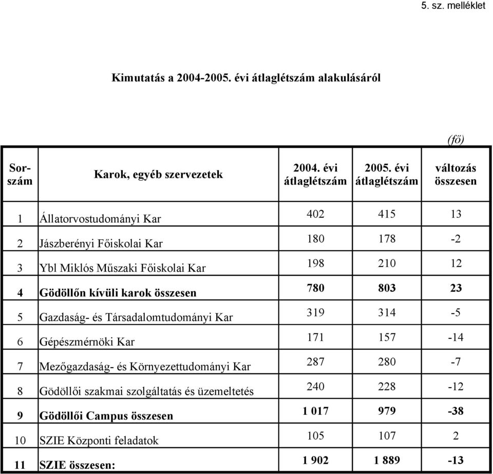 4 Gödöllőn kívüli karok összesen 78 83 23 5 Gazdaság- és Társadalomtudományi Kar 319 314-5 6 Gépészmérnöki Kar 171 157-14 7 Mezőgazdaság- és