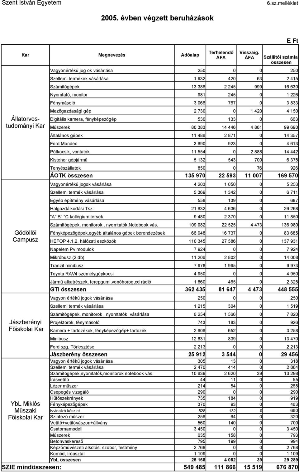 termékek vásárlása 1 932 42 63 2 415 Számítógépek 13 386 2 245 999 16 63 Nyomtató, monitor 981 245 Fénymásoló 3 66 767 3 833 Mezőgazdasági gép 2 73 1 42 4 15 Digitális kamera, fényképezőgép 53 133