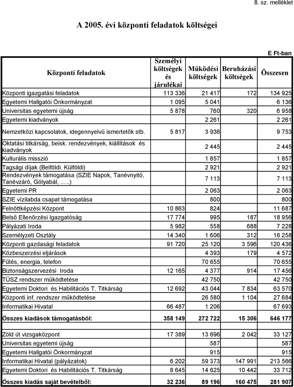 Egyetemi Hallgatói Önkormányzat Universitas egyetemi újság 5 878 76 32 6 958 Egyetemi kiadványok 1 95 5 41 6 136 2 261 2 261 Nemzetközi kapcsolatok, idegennyelvű ismertetők stb.