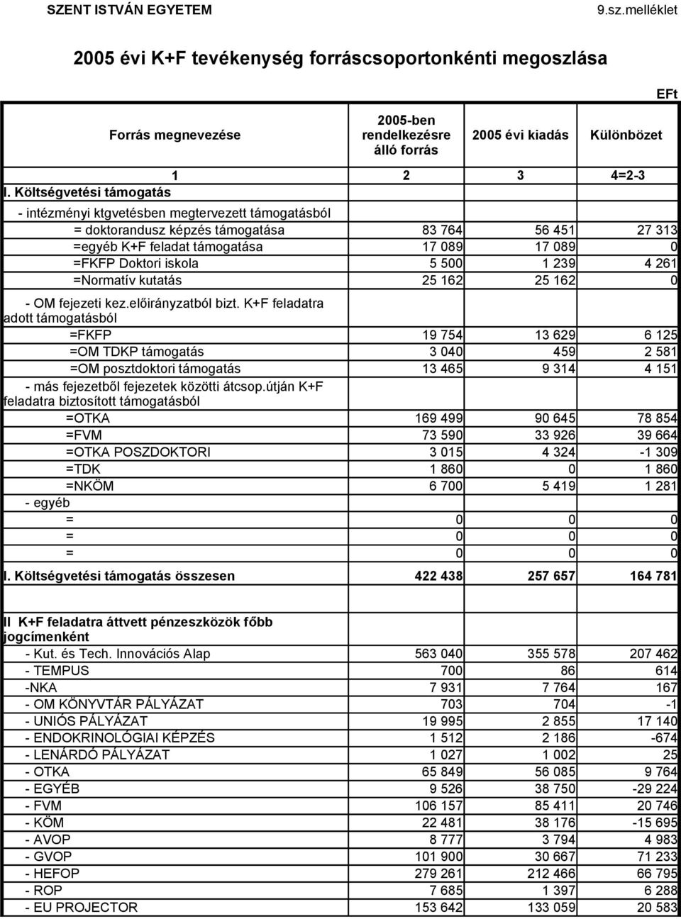 =Normatív kutatás 5 5 25 162 1 239 25 162 4 261 - OM fejezeti kez.előirányzatból bizt.