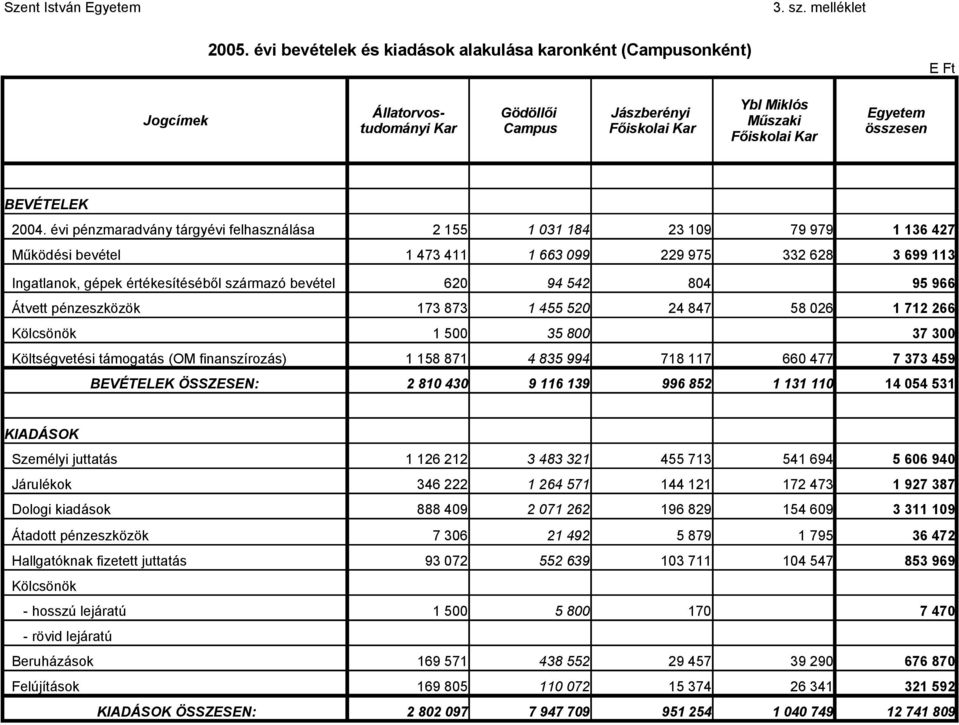 évi pénzmaradvány tárgyévi felhasználása Működési bevétel 2 155 1 31 184 23 19 79 979 1 136 427 1 473 411 1 663 99 229 975 332 628 3 699 113 Ingatlanok, gépek értékesítéséből származó bevétel 62 94