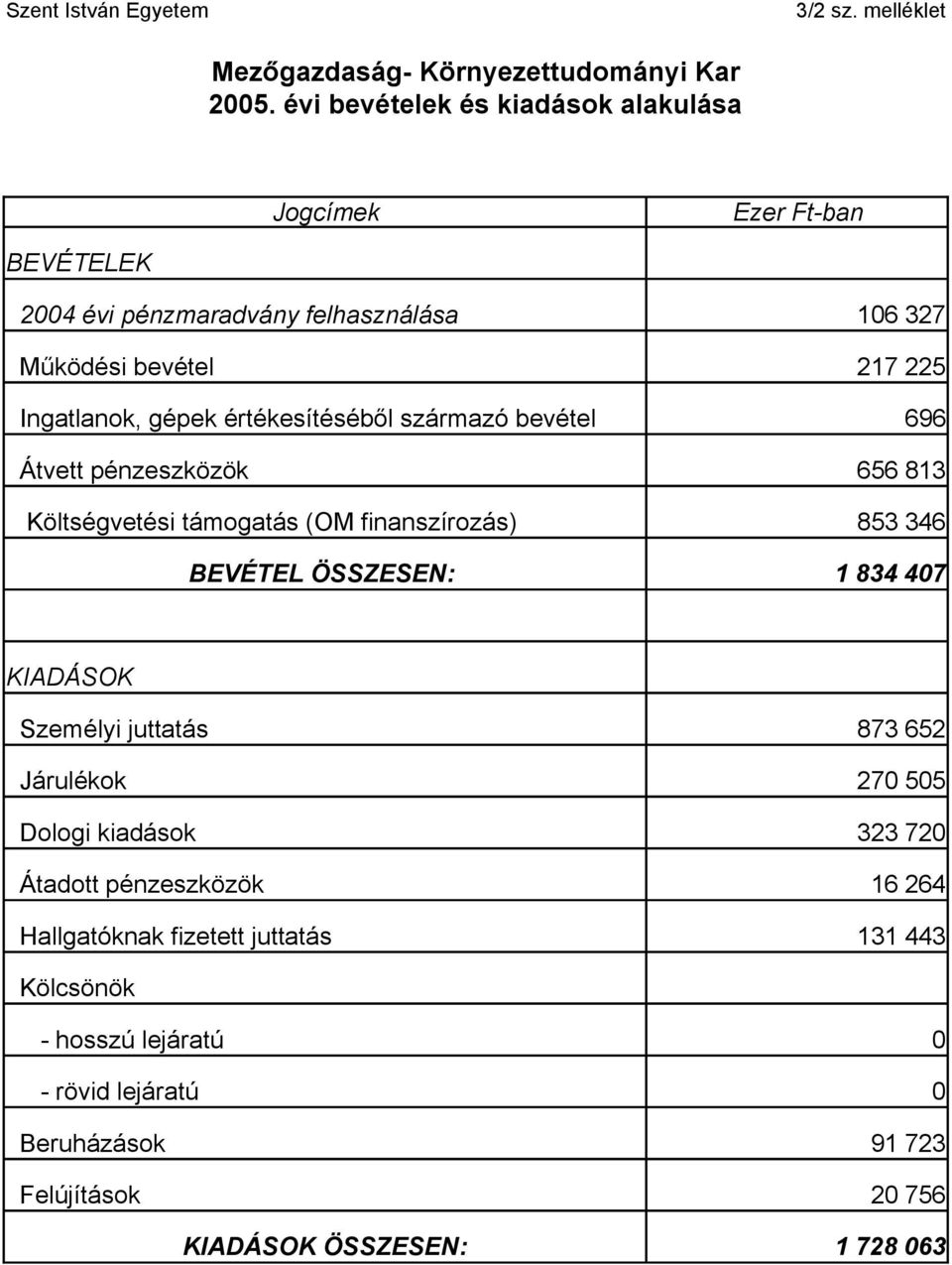 értékesítéséből származó bevétel 696 Átvett pénzeszközök Költségvetési támogatás (OM finanszírozás) BEVÉTEL ÖSSZESEN: 656 813 853 346 1 834 47