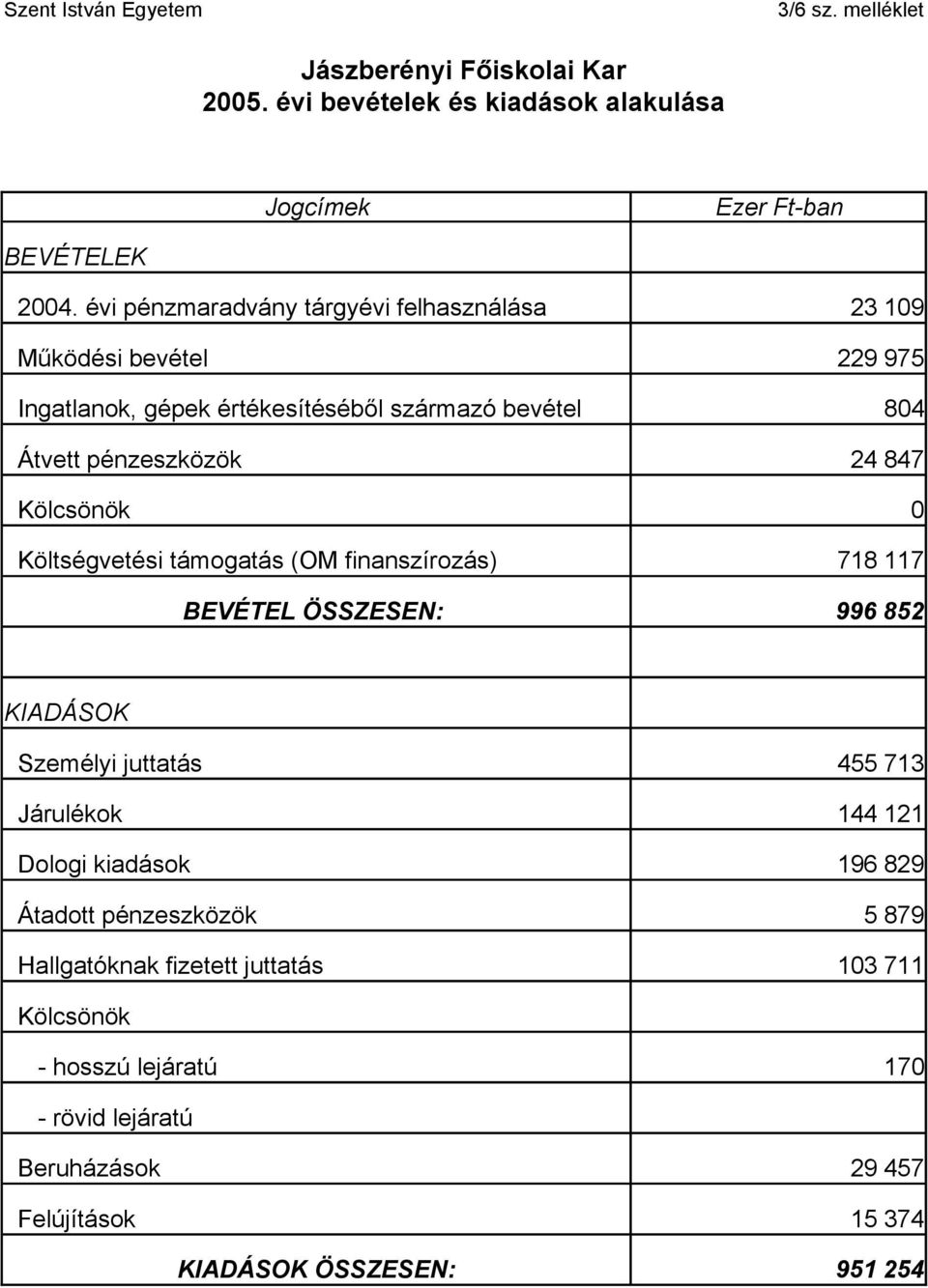 24 847 Költségvetési támogatás (OM finanszírozás) BEVÉTEL ÖSSZESEN: 718 117 996 852 KIADÁSOK Személyi juttatás Járulékok Dologi kiadások Átadott