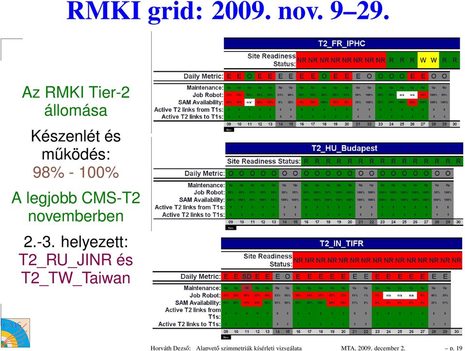 Az RMKI Tier-2 állomása Készenlét és működés: 98% - 100% A