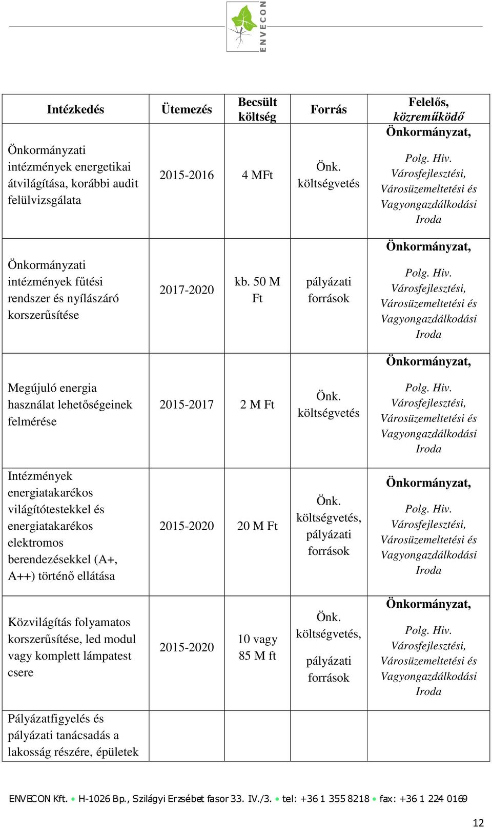 50 M Ft pályázati források Önkormányzat, Városüzemeltetési és Iroda Önkormányzat, Megújuló energia használat lehetőségeinek felmérése 2015-2017 2 M Ft Városüzemeltetési és Iroda Intézmények