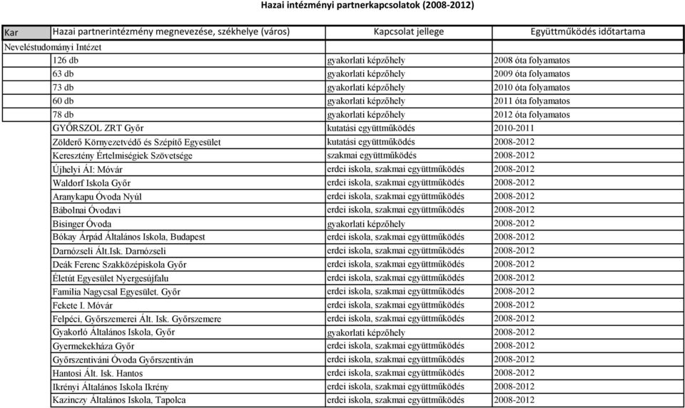 kutatási együttműködés 2010-2011 Zölderő Környezetvédő és Szépítő Egyesület kutatási együttműködés 2008-2012 Keresztény Értelmiségiek Szövetsége szakmai együttműködés 2008-2012 Újhelyi ÁI: Móvár