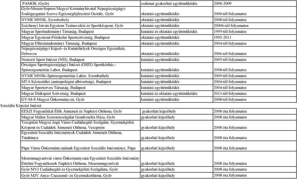 Sporttudományi Társaság, Budapest kutatási és oktatási együttműködés 1995-től folyamatos Magyar Egyetemi-Főiskolai Sportszövetség, Budapest oktatási együttműködés 1995-2011 Magyar Elhízástudományi