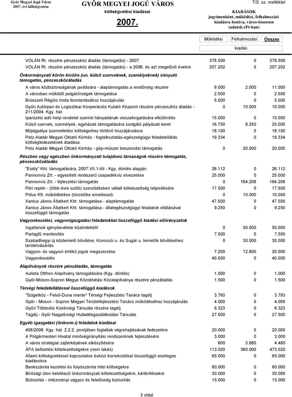 000 A városban működő polgárőrségek támogatása 2.500 0 2.500 Brüsszeli Régiós Iroda fenntartásához hozzájárulás 5.000 0 5.