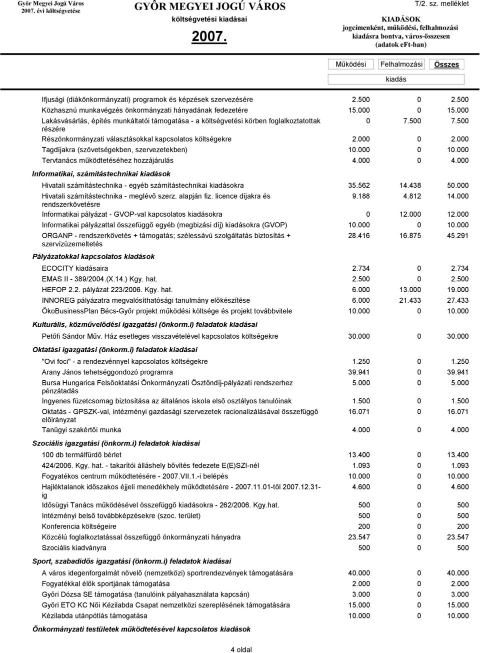 000 Tagdíjakra (szövetségekben, szervezetekben) 10.000 0 10.000 Tervtanács működtetéséhez hozzájárulás 4.000 0 4.