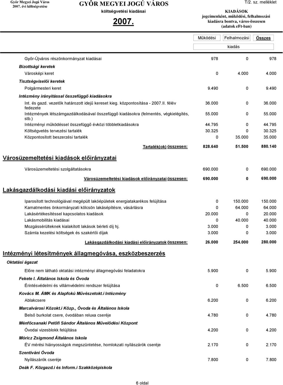 000 fedezete Intézmények létszámgazdálkodásával összefüggő okra (felmentés, végkielégítés, 55.000 0 55.000 stb.) Intézményi működéssel összefüggő évközi többletokra 44.795 0 44.