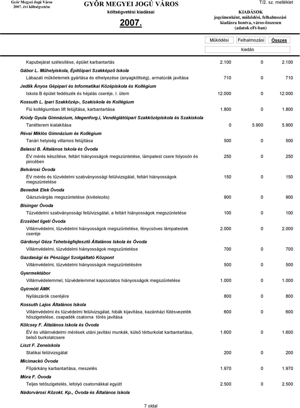 Iskola B épület fedélszék és héjalás cseréje, I. ütem 12.000 0 12.000 Kossuth L. Ipari Szakközép-, Szakiskola és Kollégium Fiú kollégiumban lift felújítása, karbantartása 1.800 0 1.