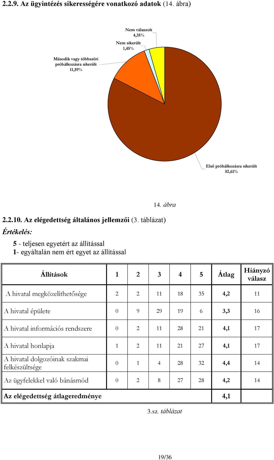 táblázat) Értékelés: 5 - teljesen egyetért az állítással 1- egyáltalán nem ért egyet az állítással Állítások 1 2 3 4 5 Átlag Hiányzó válasz A hivatal megközelíthetősége 2 2 11 18