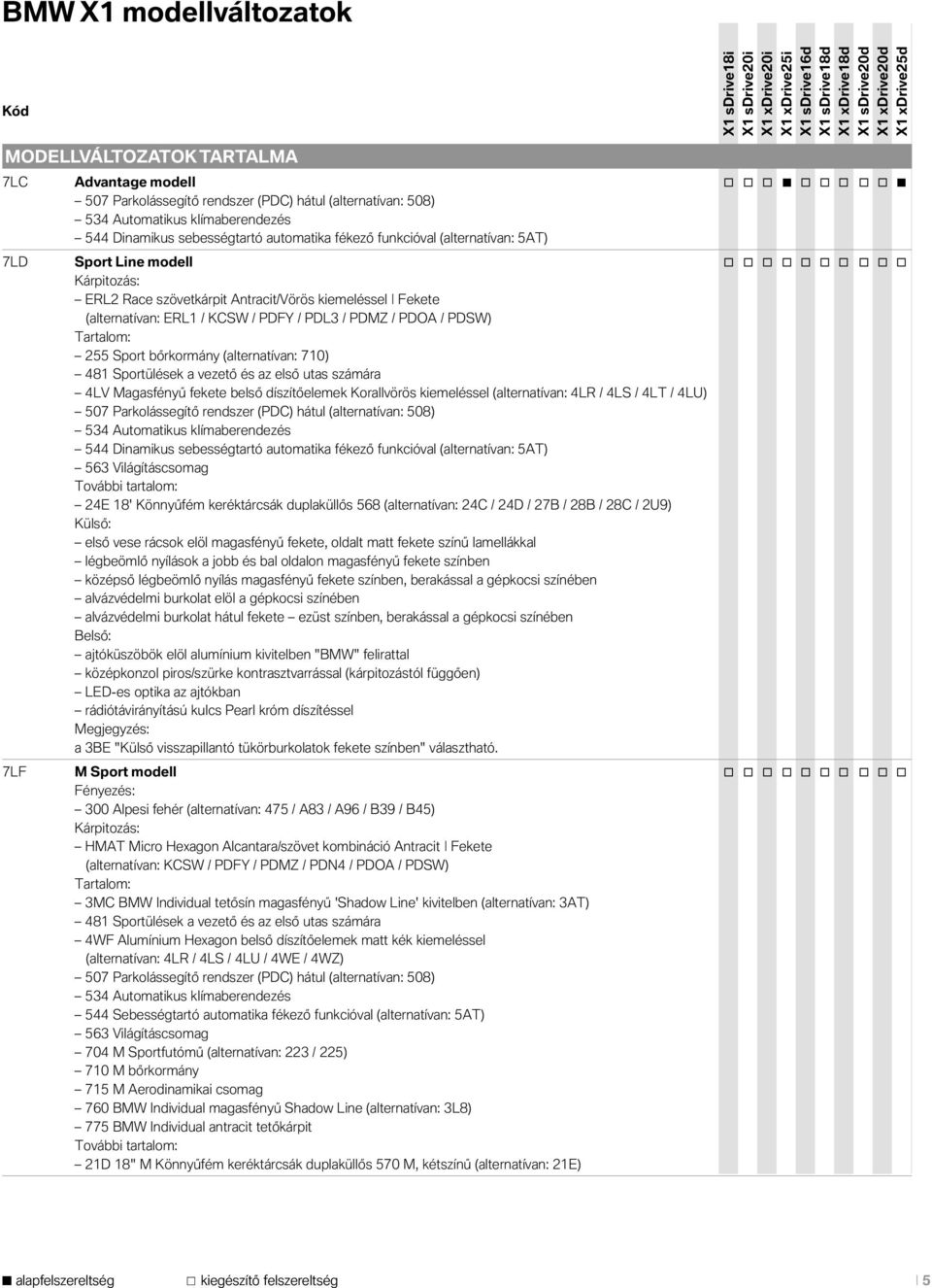 KCSW / PDFY / PDL3 / PDMZ / PDOA / PDSW) Tartalom: 255 Sport bőrkormány (alternatívan: 710) 481 Sportülések a vezető és az első utas számára 4LV Magasfényű fekete belső díszítőelemek Korallvörös