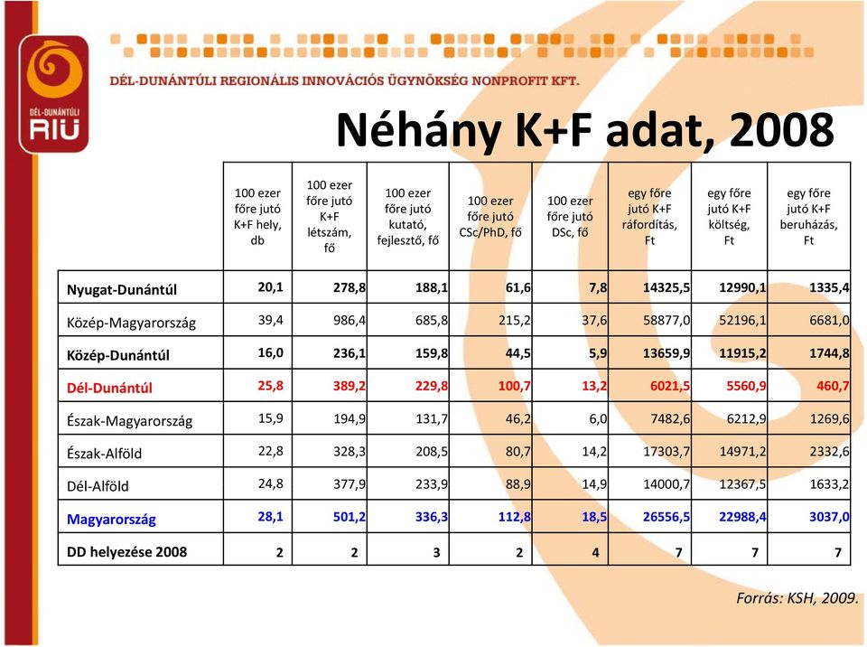 986,4 685,8 215,2 37,6 58877,0 52196,1 6681,0 Közép Dunántúl 16,0 236,1 159,8 44,5 5,9 13659,9 11915,2 1744,8 Dél Dunántúl 25,8 389,2 229,8 100,7 13,2 6021,5 5560,9 460,7 Észak Magyarország 15,9