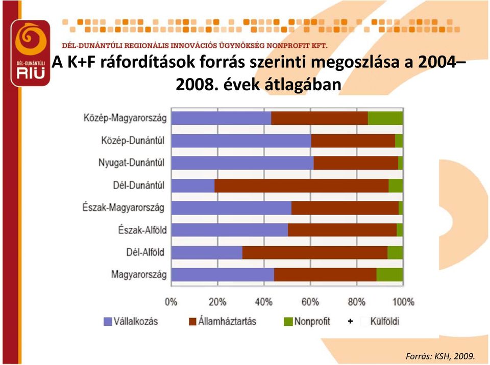 megoszlása a 2004 2008.