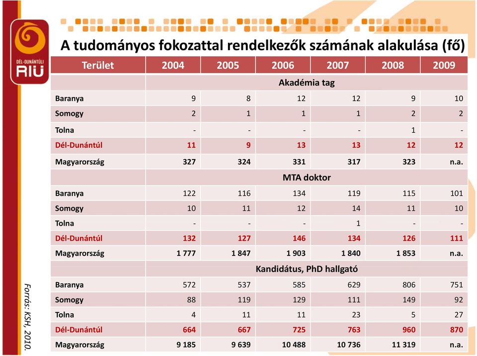 1 Dél Dunántúl 11 9 13 13 12 12 Forrás: KSH, 2010. Mag