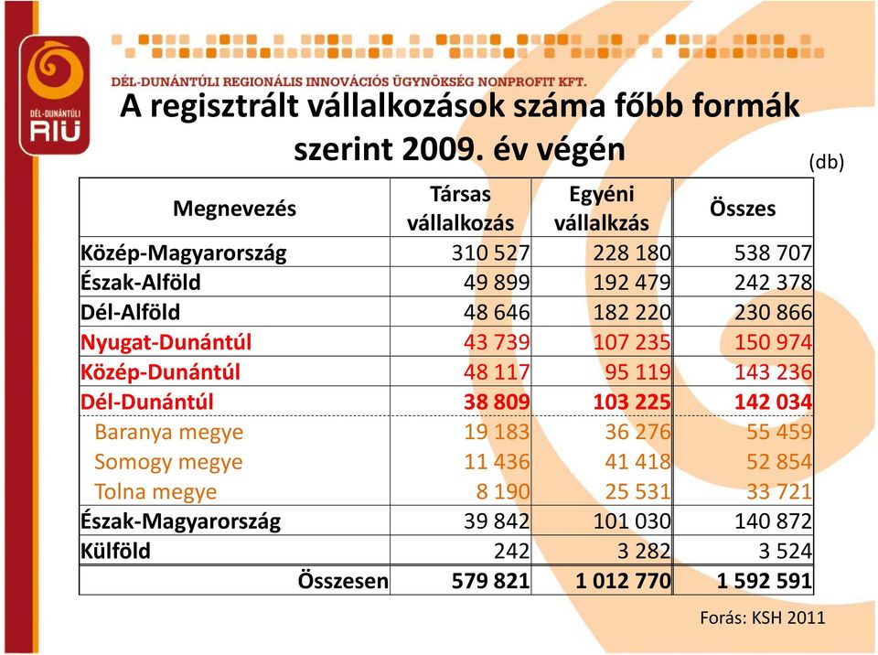 378 Dél Alföld 48 646 182 220 230 866 Nyugat Dunántúl 43 739 107 235 150 974 Közép Dunántúl 48 117 95 119 143 236 Dél Dunántúl Dunántúl 38 809