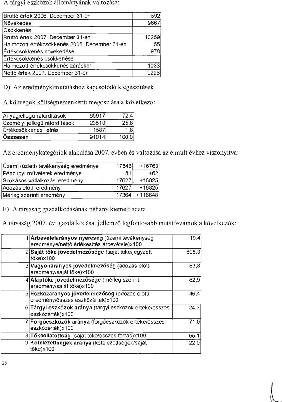 December 31-en 9226 D) Az eredmenykimutatashoz kapcsol6d6 kiegeszitesek A koltsegek koltsegnemenkenti megoszlasa a kovetkez6: Anyagjellegu rafordftasok 65917 72,4 Szemelyi jellegu rafordftasok 23510