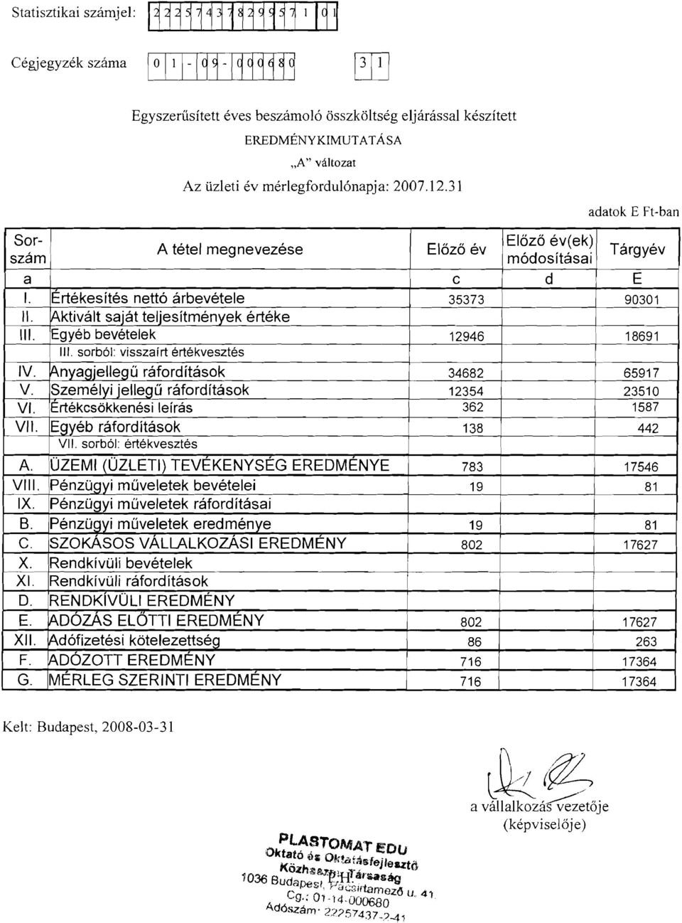 Egyeb bevetelek 12946 18691 III. sorb61: visszairt ertekvesztes IV. Anyagjellegu ratorditasok 34682 65917 V. Szemelyi jellegu raforditasok 12354 23510 VI.