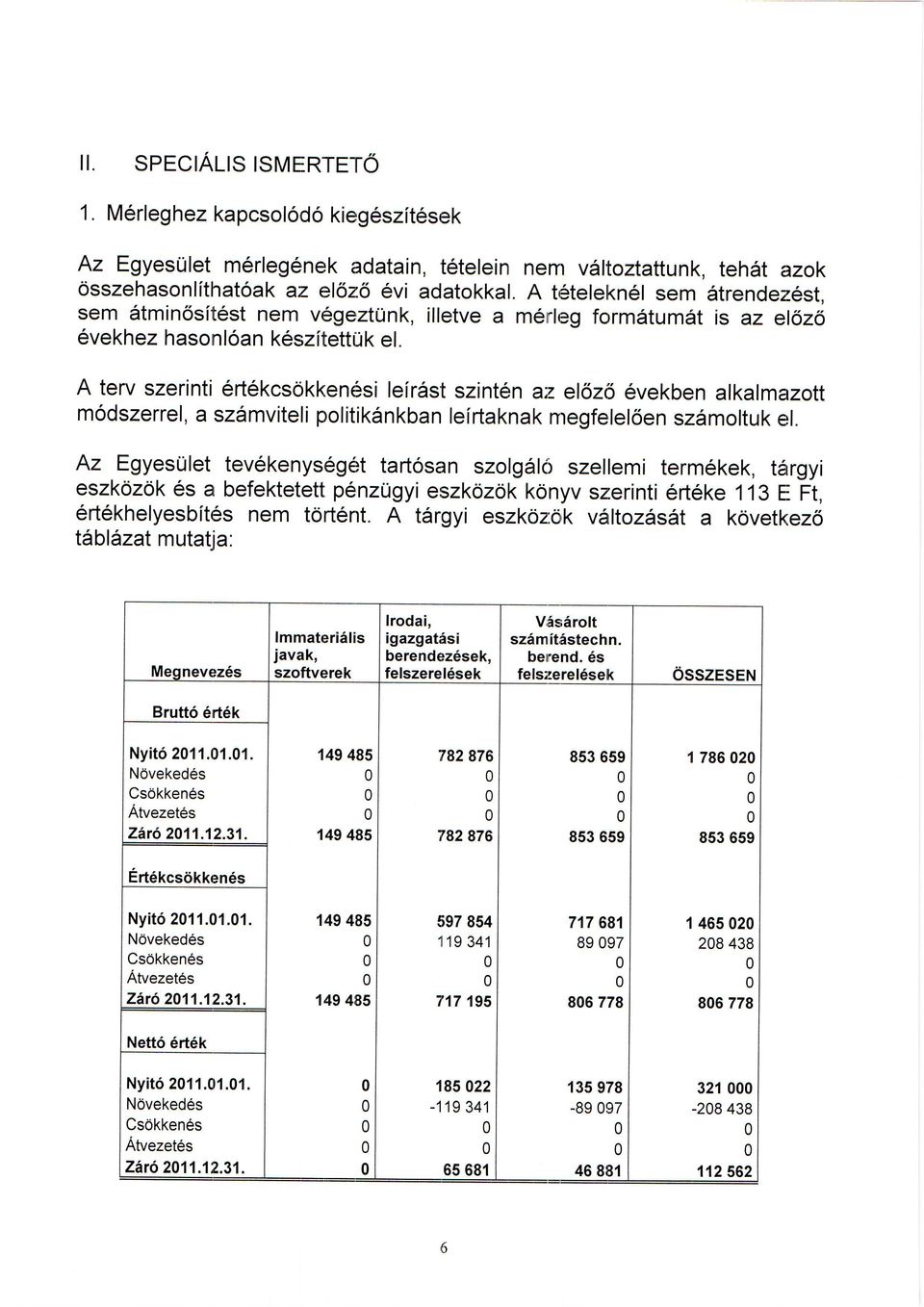 A terv szerinti ert6kcsokkenesi lefr6st szint6n a:z elozo 6vekben alkalmetzott modszerrel, a sz6mviteli politik6nkban lelrtaknak nregfelel6en sz6moltuk erl.