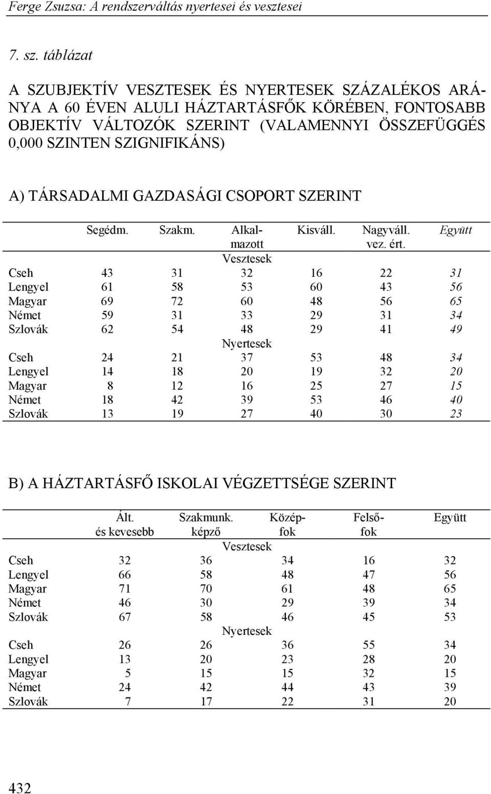 TÁRSADALMI GAZDASÁGI CSOPORT SZERINT Segédm. Szakm. Alkal- Kisváll. Nagyváll. Együtt mazott vez. ért.