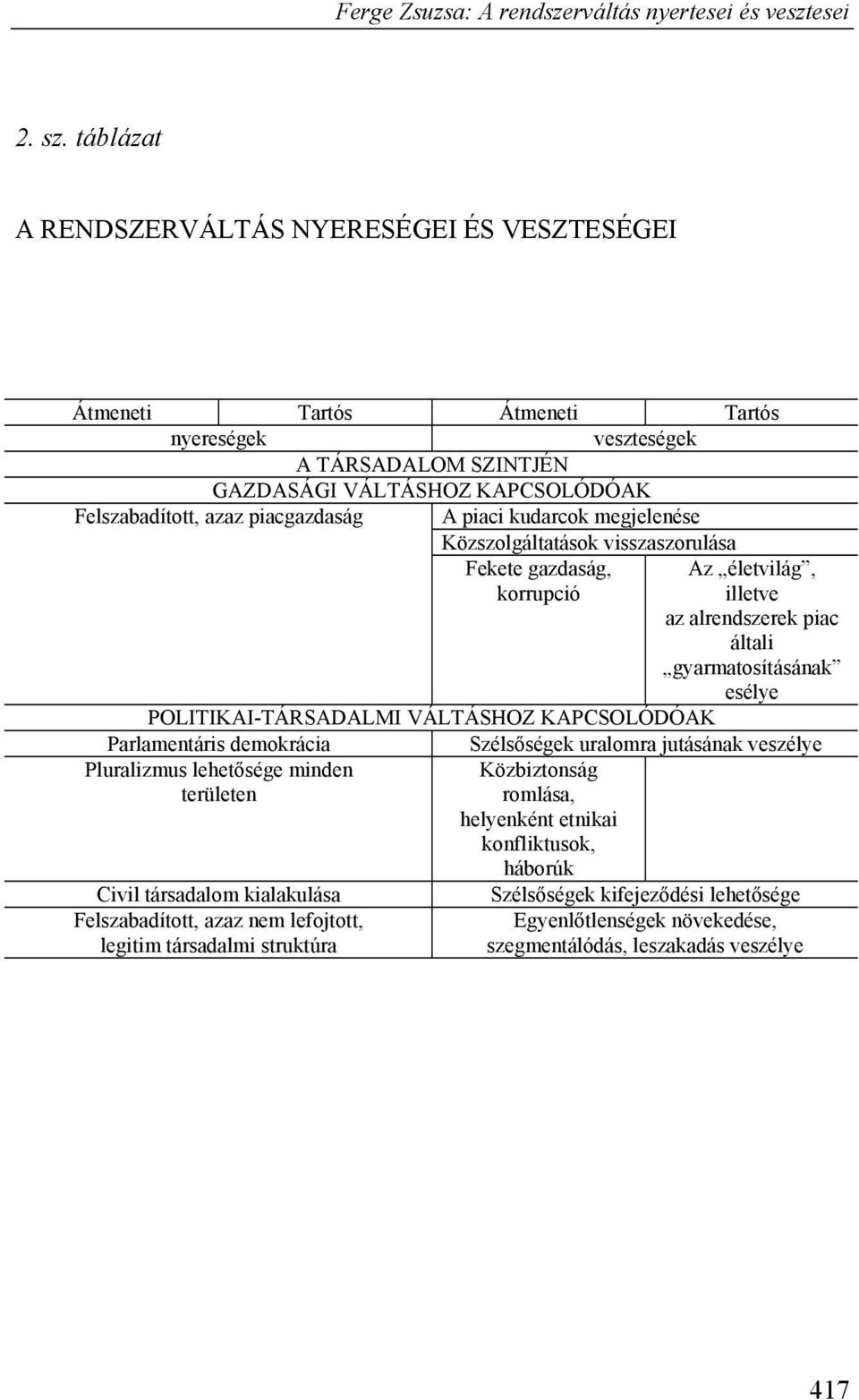 piacgazdaság A piaci kudarcok megjelenése Közszolgáltatások visszaszorulása Fekete gazdaság, korrupció Az életvilág, illetve az alrendszerek piac általi gyarmatosításának esélye