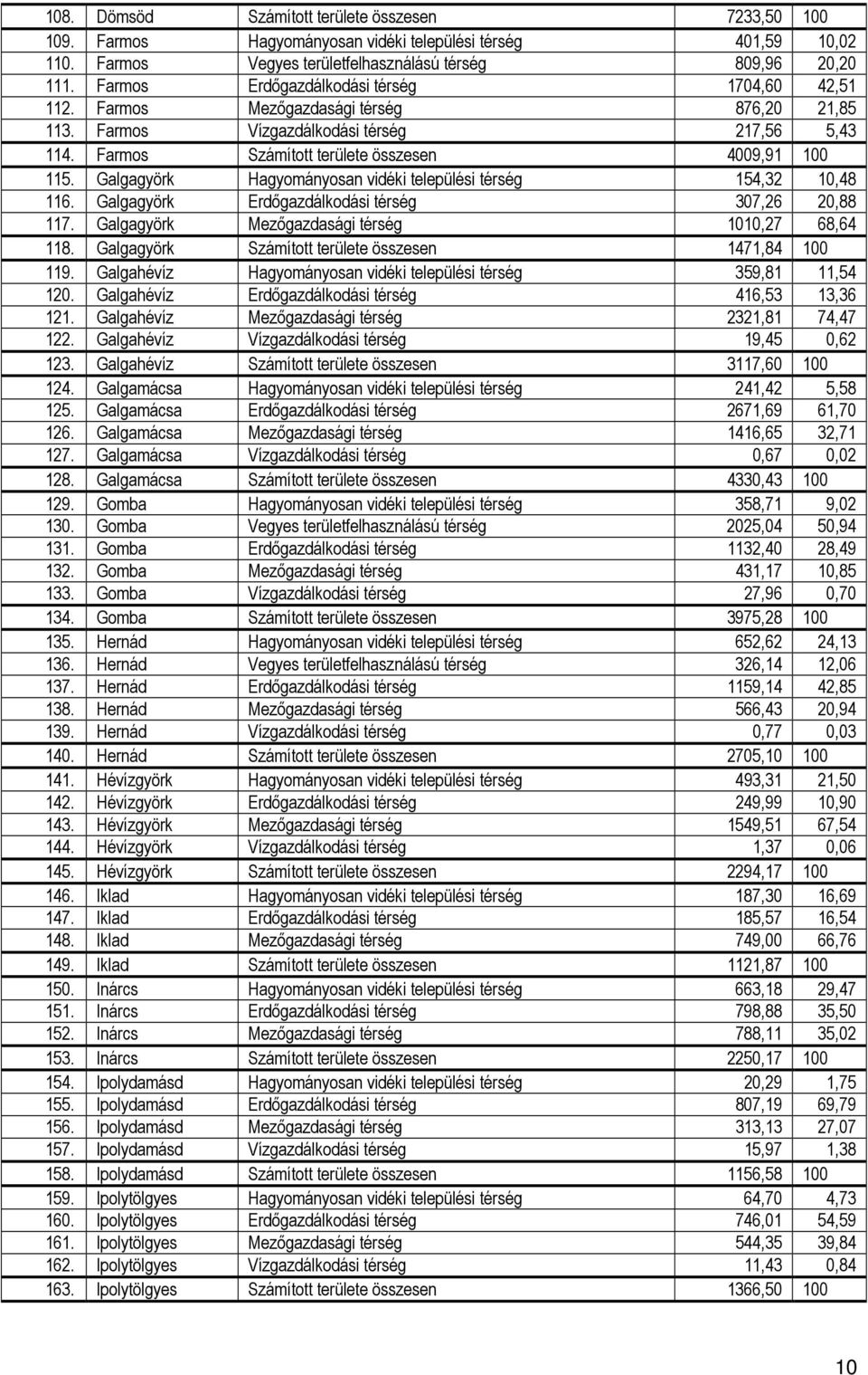 Galgagyörk Hagyományosan vidéki települési térség 154,32 10,48 116. Galgagyörk Erdıgazdálkodási térség 307,26 20,88 117. Galgagyörk Mezıgazdasági térség 1010,27 68,64 118.