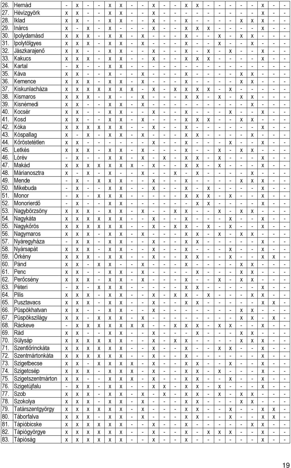 Jászkarajenı x x - - x x - - x - - x - x - x - - x - - 33. Kakucs x x x - x x - - x - - x x x - - - - x - - 34. Kartal - x - - x x - - - - - - - - - - - - - - - 35.