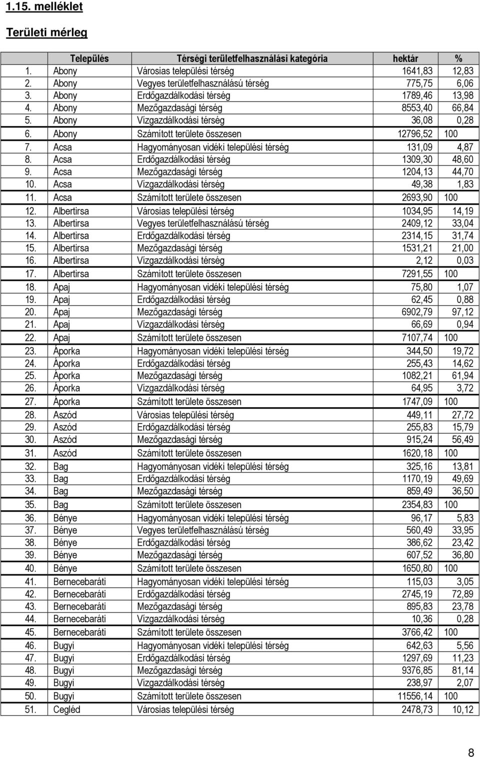 Acsa Hagyományosan vidéki települési térség 131,09 4,87 8. Acsa Erdıgazdálkodási térség 1309,30 48,60 9. Acsa Mezıgazdasági térség 1204,13 44,70 10. Acsa Vízgazdálkodási térség 49,38 1,83 11.