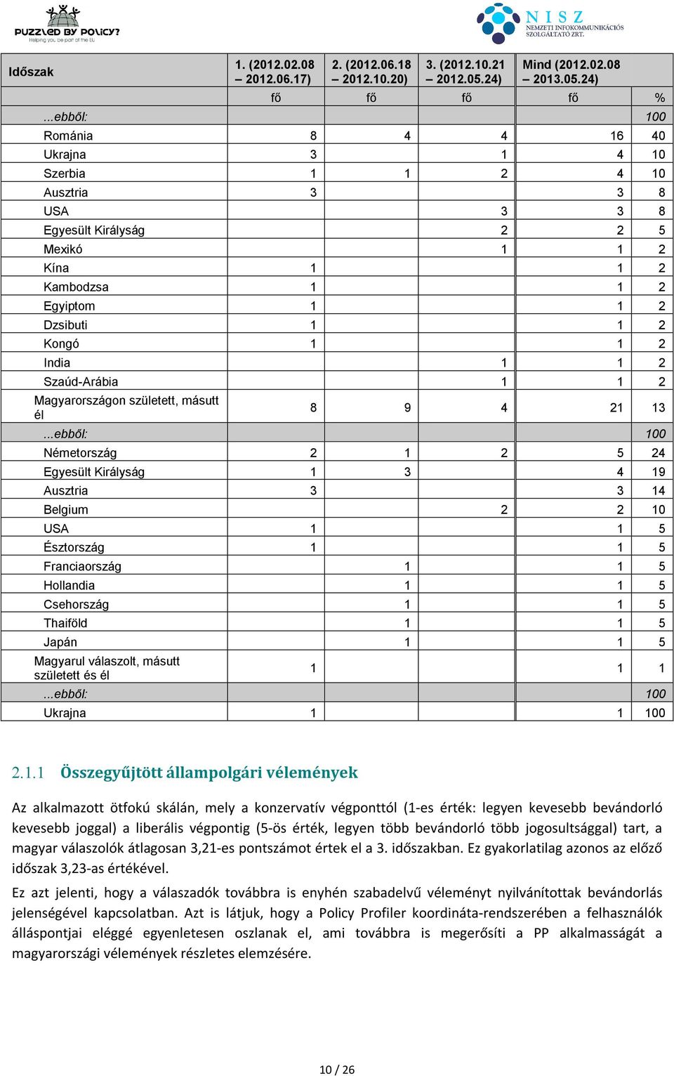 2 India 1 1 2 Szaúd-Arábia 1 1 2 Magyarországon született, másutt él 8 9 4 21 13.