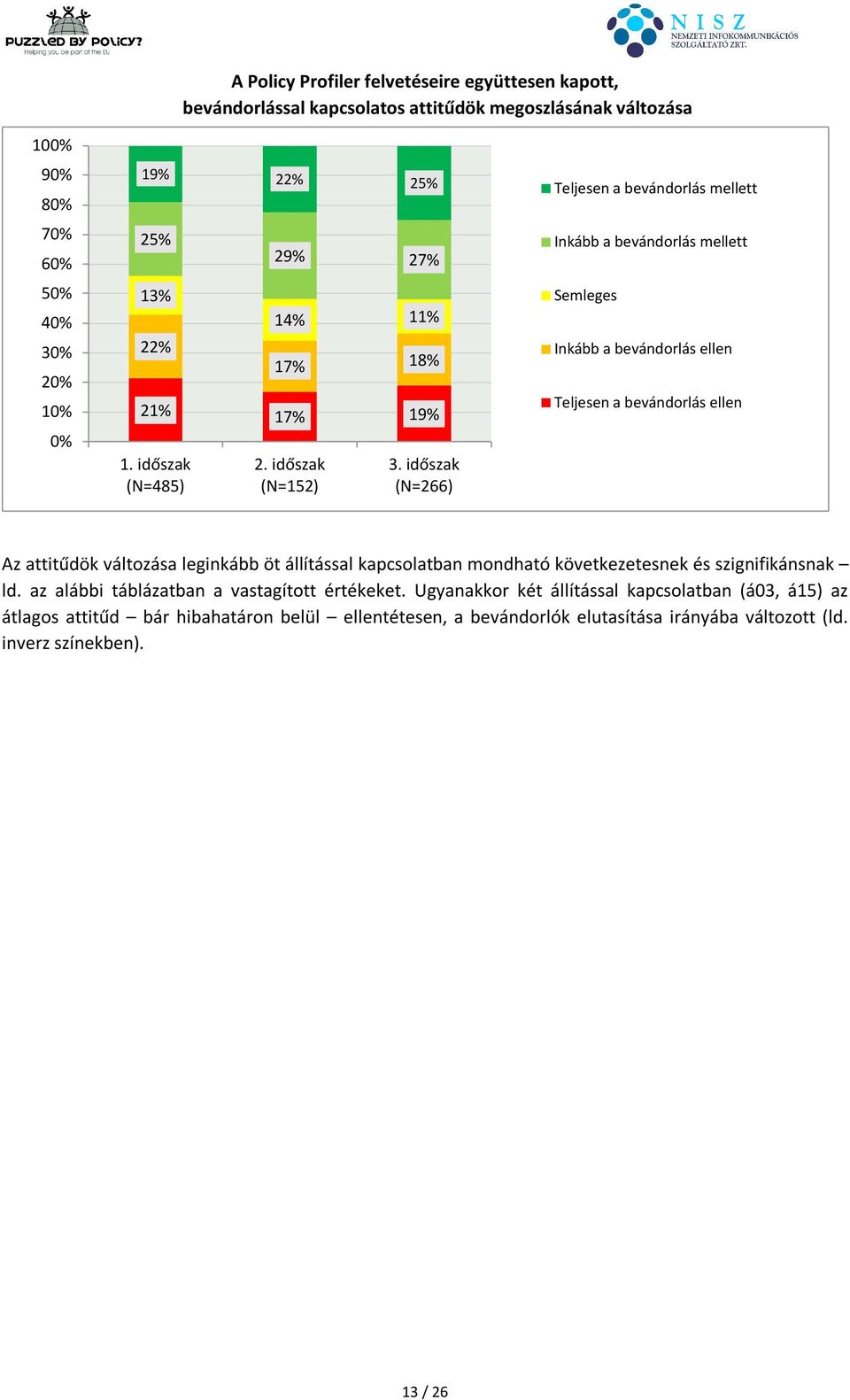 időszak (N=266) Teljesen a bevándorlás mellett Inkább a bevándorlás mellett Semleges Inkább a bevándorlás ellen Teljesen a bevándorlás ellen Az attitűdök változása leginkább öt