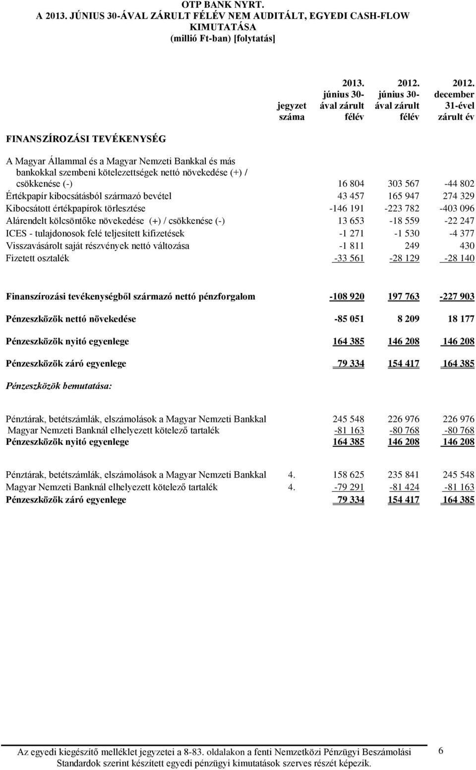 nettó növekedése (+) / csökkenése (-) 16 804 303 567-44 802 Értékpapír kibocsátásból származó bevétel 43 457 165 947 274 329 Kibocsátott értékpapírok törlesztése -146 191-223 782-403 096 Alárendelt