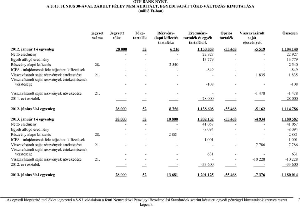 tartalékok Opciós tartalék Visszavásárolt saját részvények Összesen január 1-i egyenleg 28 000 52 6 216 1 130 859-55 468-5 519 1 104 140 Nettó eredmény - - - 22 927 - - 22 927 Egyéb átfogó eredmény -