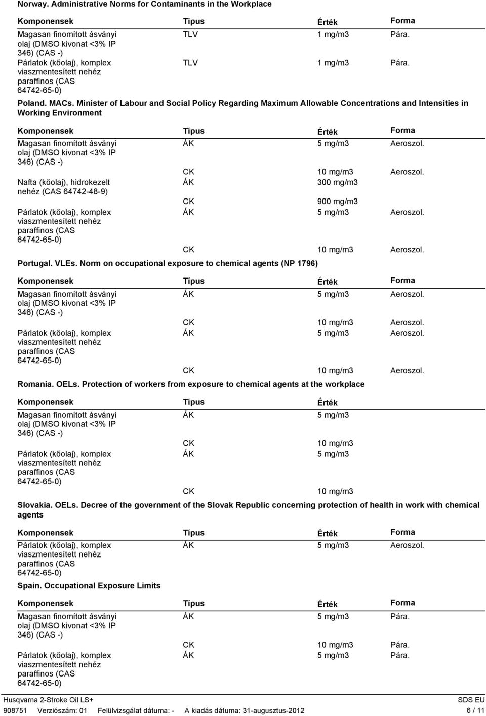 CK 10 mg/m3 Aeroszol. 300 mg/m3 CK 900 mg/m3 5 mg/m3 Aeroszol. CK 10 mg/m3 Aeroszol. Portugal. VLEs. Norm on occupational exposure to chemical agents (NP 1796) 5 mg/m3 Aeroszol. CK 10 mg/m3 Aeroszol. 5 mg/m3 Aeroszol. CK 10 mg/m3 Aeroszol. Romania.