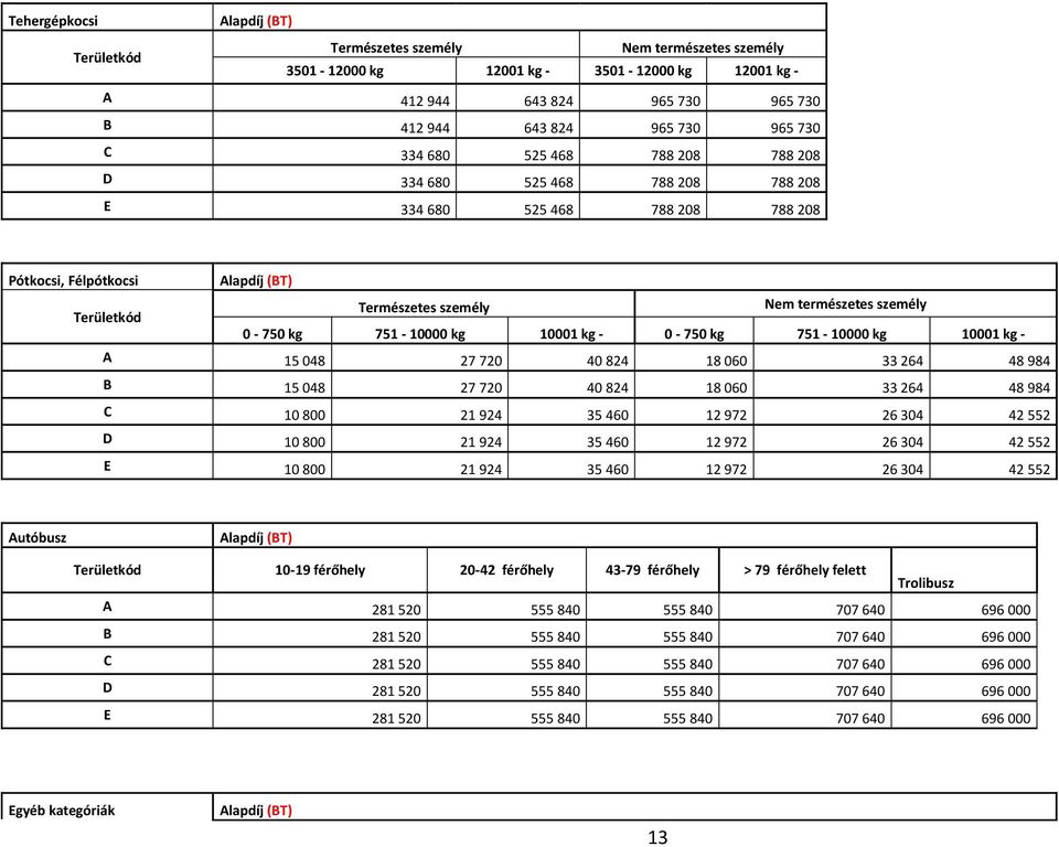 kg 751-10000 kg 10001 kg - 0-750 kg 751-10000 kg 10001 kg - A 15 048 27 720 40 824 18 060 33 264 48 984 B 15 048 27 720 40 824 18 060 33 264 48 984 C 10 800 21 924 35 460 12 972 26 304 42 552 D 10