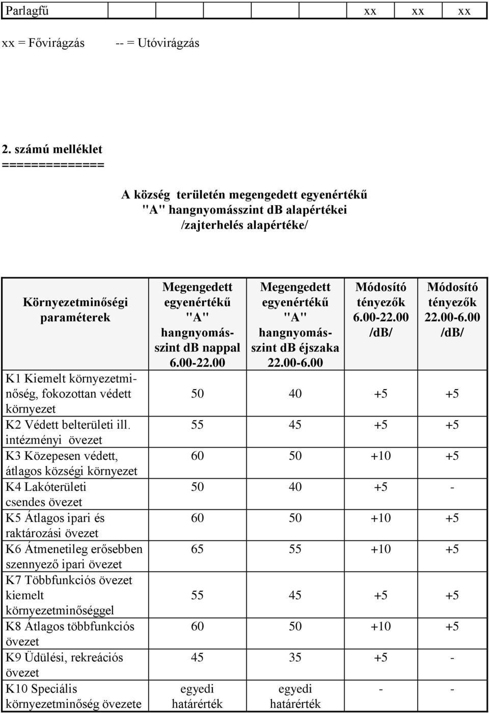 fokozottan védett környezet K2 Védett belterületi ill.