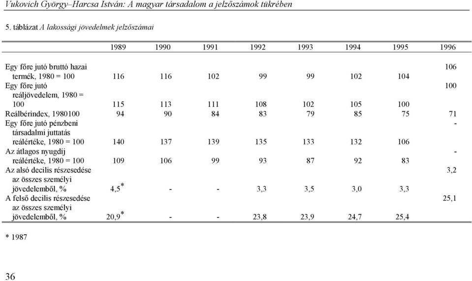 juttatás reálértéke, 1980 = 100 140 137 139 135 133 132 106 Az átlagos nyugdíj - reálértéke, 1980 = 100 109 106 99 93 87 92 83 Az alsó decilis részesedése 3,2 az