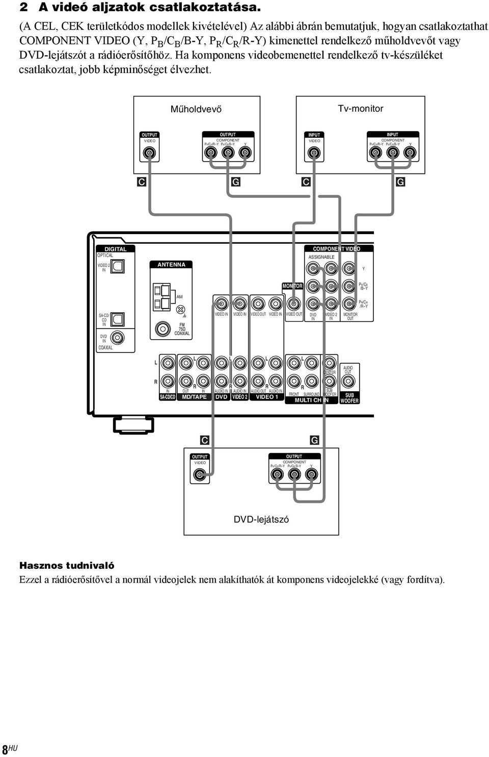 rádióerősítőhöz. Ha komponens videobemenettel rendelkező tv-készüléket csatlakoztat, jobb képminőséget élvezhet.