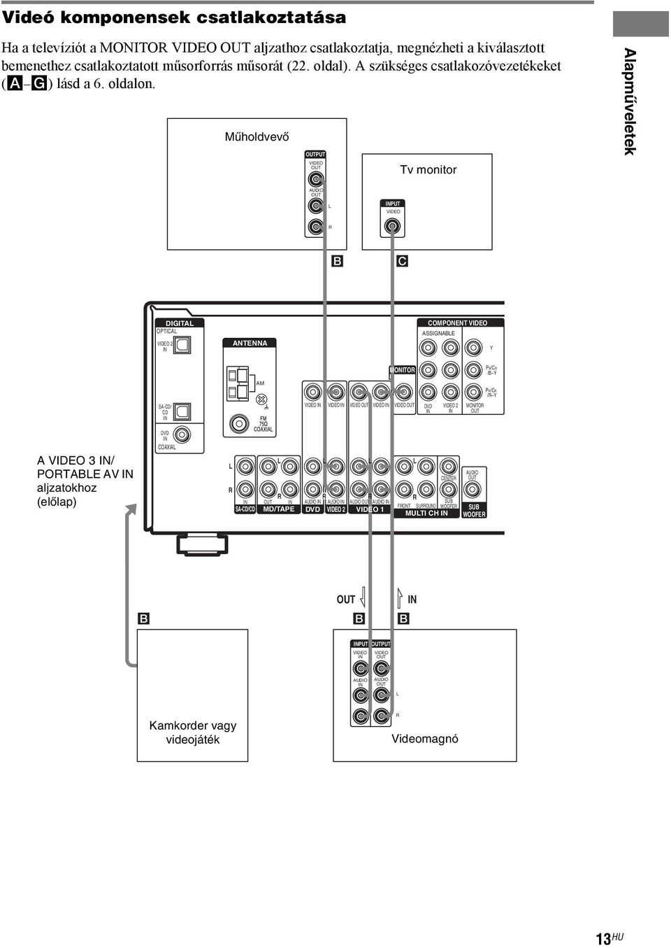 Műholdvevő OUTPUT VIDEO OUT Tv monitor Alapműveletek AUDIO OUT PUT VIDEO B C DIGITA OPTICA VIDEO 2 ANTENNA COMPONENT VIDEO ASSIGNABE Y MONITO PB/CB /B Y AM P/C / Y SA-CD/ CD VIDEO VIDEO