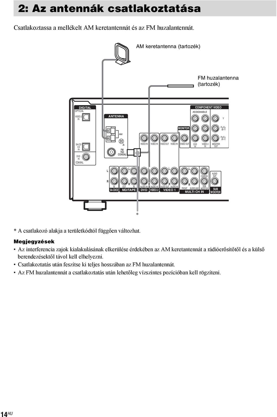 2 MONITO OUT DVD COAXIA CENTE AUDIO OUT SA-CD/CD OUT MD/TAPE AUDIO AUDIO AUDIO OUT AUDIO DVD VIDEO 2 VIDEO 1 SUB FONT SUOUND WOOFE MUTI CH SUB WOOFE * * A csatlakozó alakja a területkódtól függően