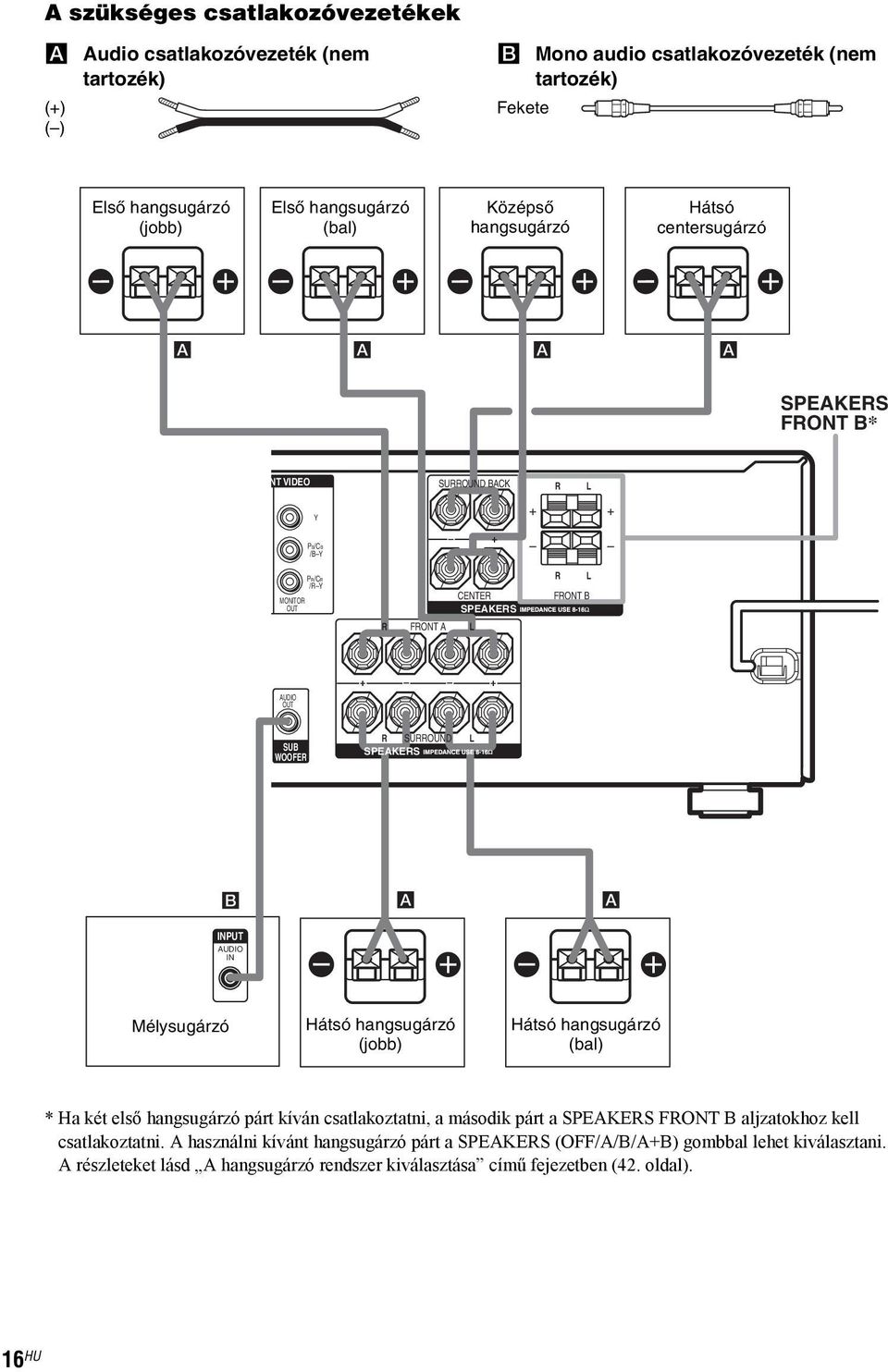 SPEAKES B A A PUT AUDIO E e E e Mélysugárzó Hátsó hangsugárzó (jobb) Hátsó hangsugárzó (bal) *Ha két első hangsugárzó párt kíván csatlakoztatni, a második párt a SPEAKES FONT B aljzatokhoz